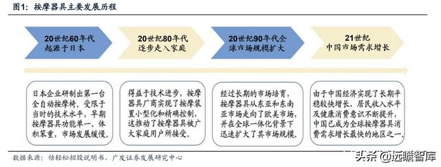 人口老龄化+亚健康推动健康需求：小型按摩器，市场规模约75亿元