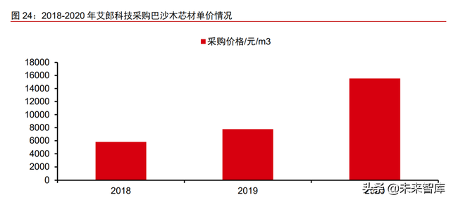 风电材料产业深度研究报告：行业景气高涨，关键材料国产替代加速