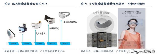 人口老龄化+亚健康推动健康需求：小型按摩器，市场规模约75亿元