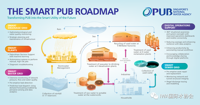 数字水务-新加坡经验分享