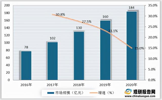 我国防脱洗发水行业现状及前景分析 消费群体广泛驱动市场规模扩大