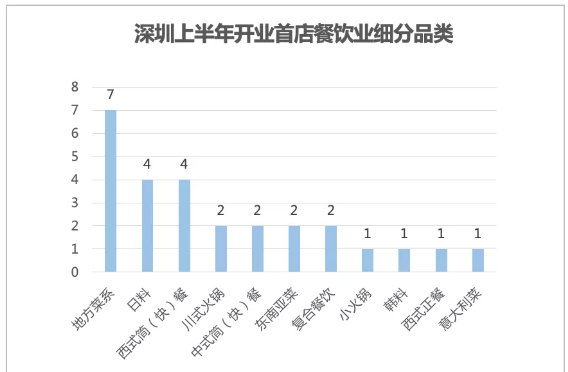 “吃出来”的首店经济，深圳上半年迎70+首店品牌