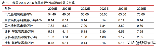 风电材料产业深度研究报告：行业景气高涨，关键材料国产替代加速