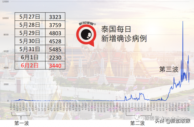 新加坡昨天无关联病例10天来新高；著名烧腊店全岛26家门店关两周