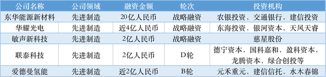 本周国内融资金额超138.54亿元人民币，过亿元融资交易达33笔 | TO B投融资周报1217-1223