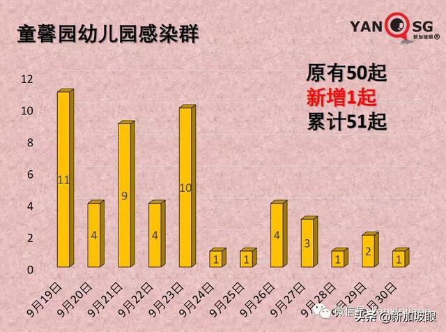 新加坡客工宿舍爆发大感染群，近期累计高达4000起相关病例