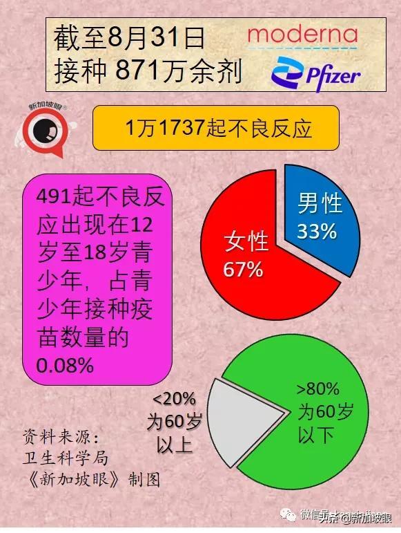 暴增910，创16个月新高 | 新加坡最新mRNA、科兴疫苗报告出炉