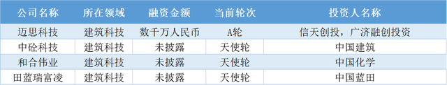 本周国内融资金额超138.54亿元人民币，过亿元融资交易达33笔 | TO B投融资周报1217-1223