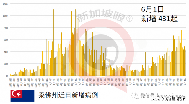 新加坡昨天无关联病例10天来新高；著名烧腊店全岛26家门店关两周