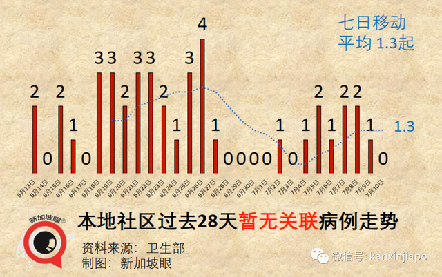 新加坡缩紧入境政策；本地出现大量未知“长期冠病”病例