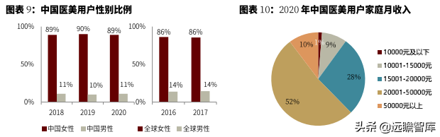 复盘美、韩、中三国医美发展：从美妆到医美，“颜值经济”新时代