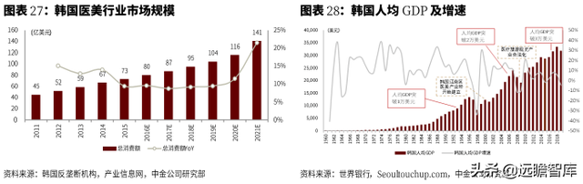 复盘美、韩、中三国医美发展：从美妆到医美，“颜值经济”新时代