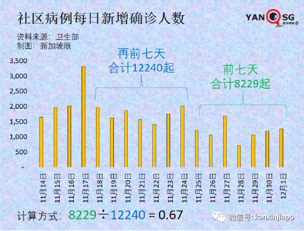 刚刚！新加坡首次出现奥密克戎感染者；中国大使馆连续发文提醒入境新规