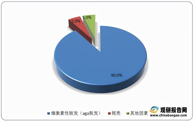 我国防脱洗发水行业现状及前景分析 消费群体广泛驱动市场规模扩大