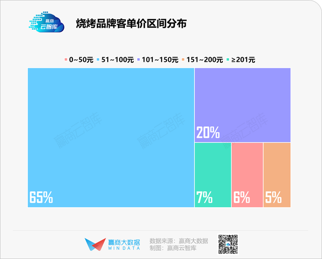 “餐饮老二”烧烤，是时候杀出一个“海底捞”了？丨品类研究