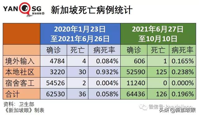 新加坡日增一万起预计不会发生，疫情数据今起可能一起一落