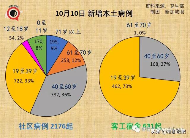 新加坡日增一万起预计不会发生，疫情数据今起可能一起一落