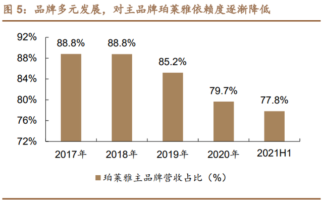 珀莱雅研究报告：战略升维、产品重塑，看珀莱雅涅槃增长