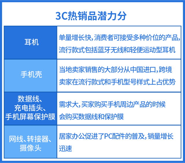 爆单秘籍！盘点东南亚四大热销类目