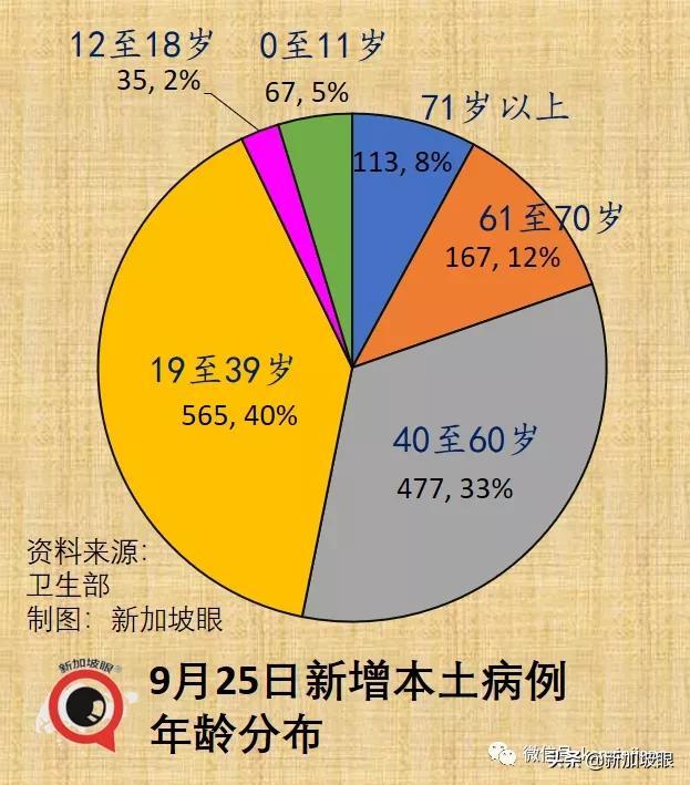 大增1939起，新加坡三天内两次创新高，本月底会破10万起吗？