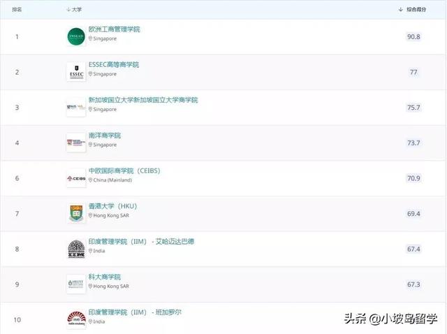新加坡留学丨2022年QS全球MBA排名国大位列亚洲第1