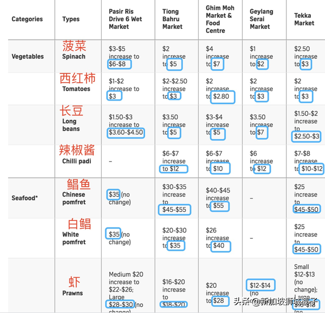 新加坡这些东西突然涨价！居然因为马来西亚突发大水