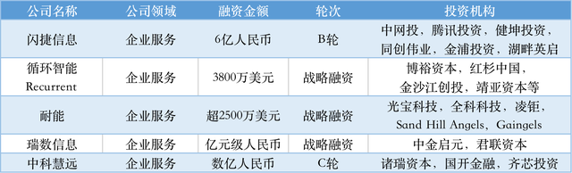 本周国内融资金额超138.54亿元人民币，过亿元融资交易达33笔 | TO B投融资周报1217-1223