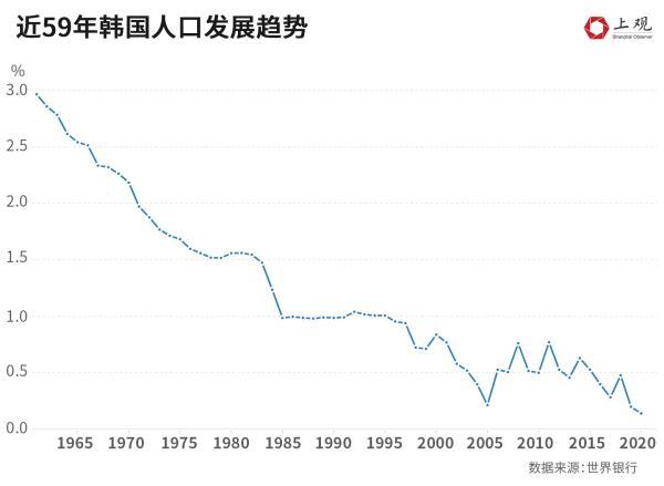 这个国家出生率全球最低，总人口首现负增长，我们可以从中得到什么启示