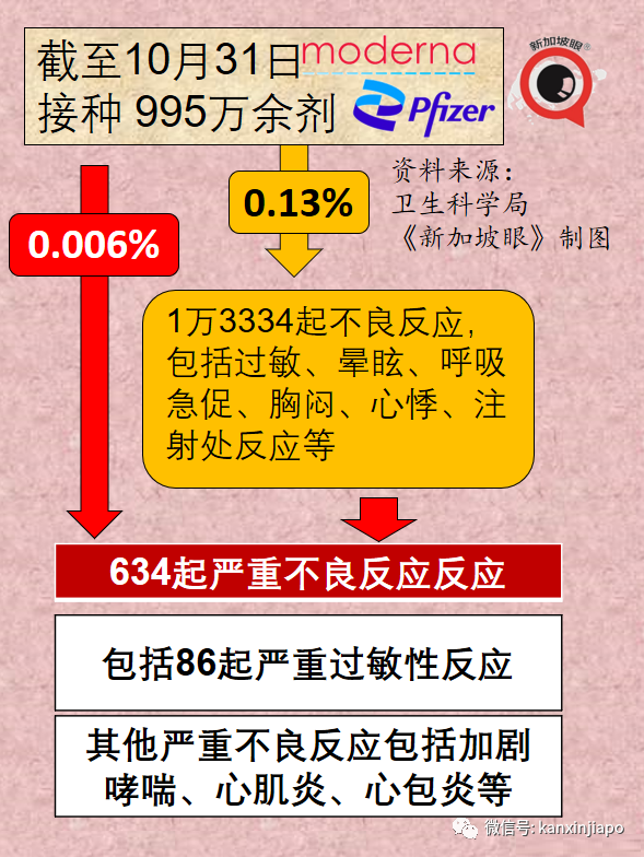 新加坡疫苗不良反应最新报告出炉！严重反应共计634起