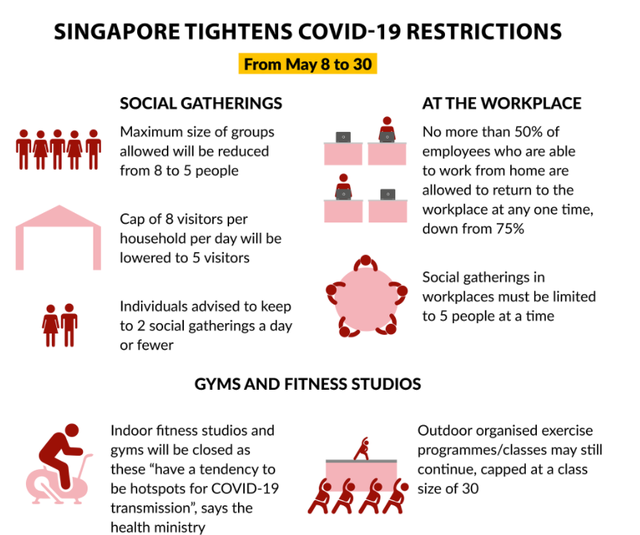 新加坡将暂时回到冠病解封后第二阶段