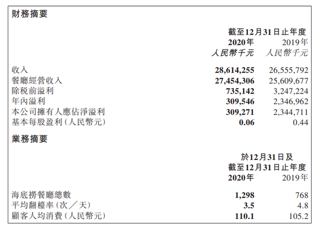 海底捞公布“账单”：去年顾客人均消费更贵了，但净利润猛跌86%少赚20亿，员工收入亮了…