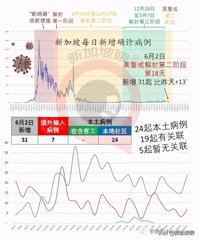 新加坡昨天无关联病例10天来新高；著名烧腊店全岛26家门店关两周