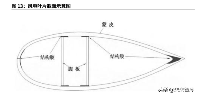 海上风电材料产业分析：国产风电材料企业将获明显利好