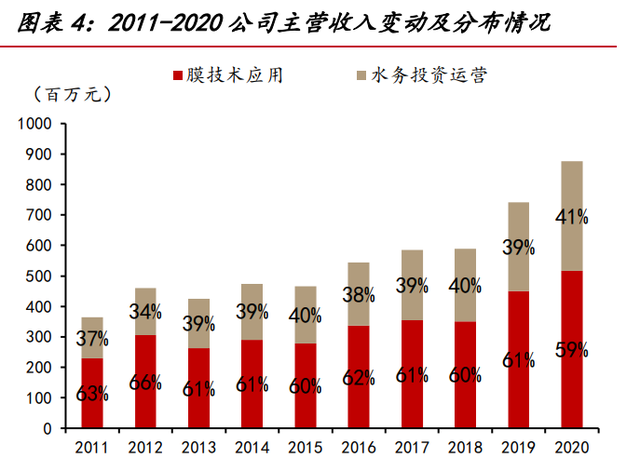 三达膜专题报告：工业膜分离专家，攻守兼备多领域发展