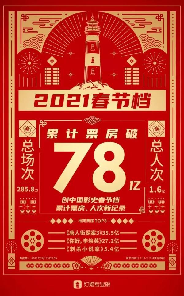 78亿！中国春节档票房创纪录，好莱坞片商羡慕不已