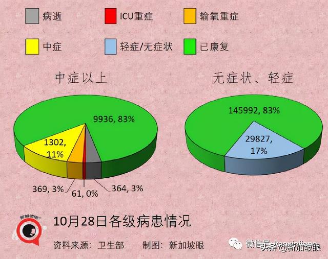 大增4248 | 新加坡再开放，三天后有条件重启年长者大部分活动