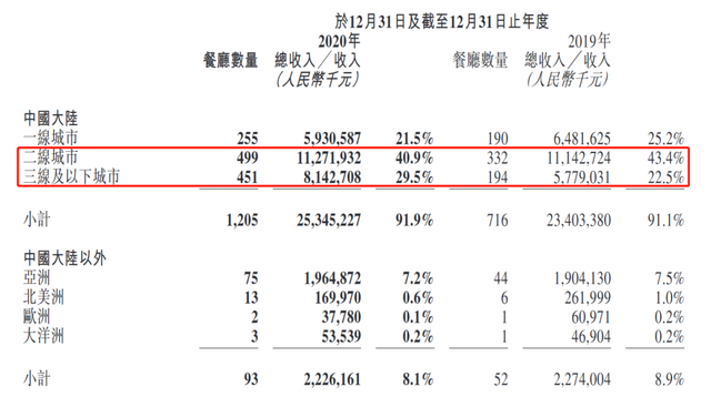 海底捞公布“账单”：去年顾客人均消费更贵了，但净利润猛跌86%少赚20亿，员工收入亮了…