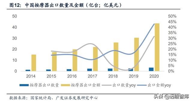 人口老龄化+亚健康推动健康需求：小型按摩器，市场规模约75亿元