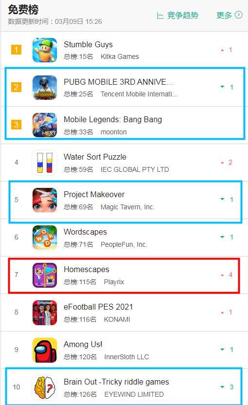 3月9日七大地区iOS游戏排名：Com2uS新游日韩表现强劲