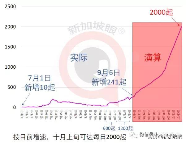 激增332，确诊和无关联病例双新高 | 新加坡四周后或日增2000