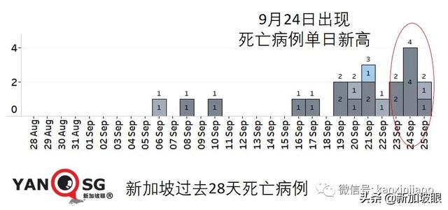 大增1939起，新加坡三天内两次创新高，本月底会破10万起吗？