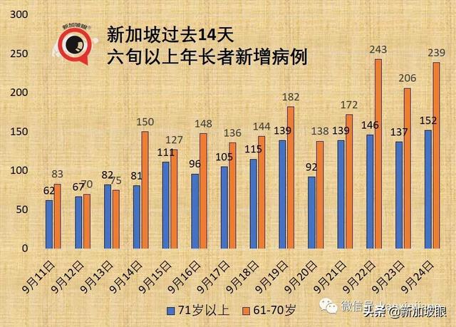 大增1939起，新加坡三天内两次创新高，本月底会破10万起吗？