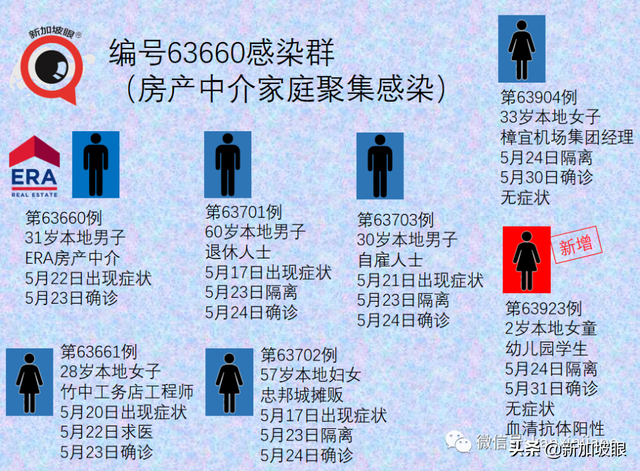 新加坡昨天无关联病例10天来新高；著名烧腊店全岛26家门店关两周