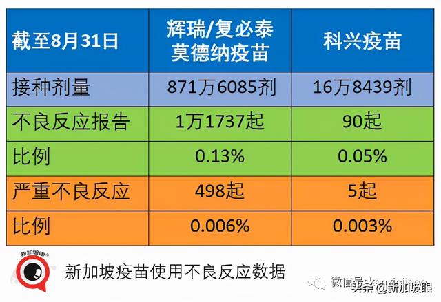 暴增910，创16个月新高 | 新加坡最新mRNA、科兴疫苗报告出炉