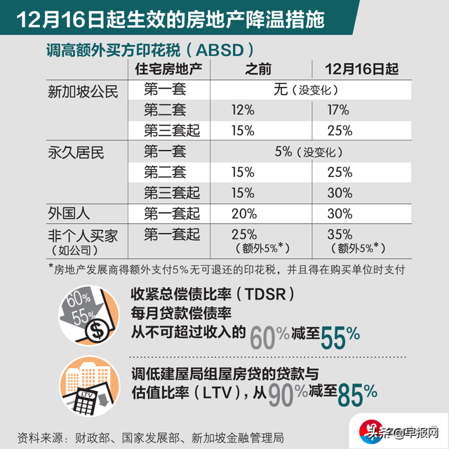 新加坡给楼市降温的“降楼十八掌”有用吗？