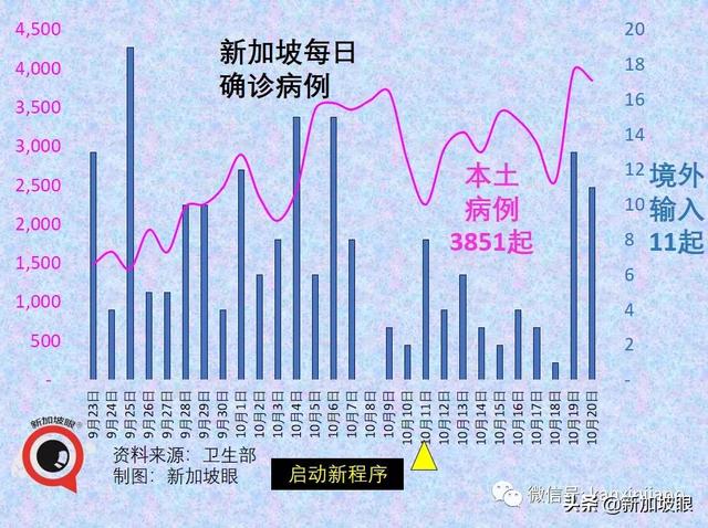 新加坡今增3439 破16万起 | 若结局只能押后无法避免，不如索性开放