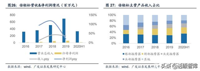 人口老龄化+亚健康推动健康需求：小型按摩器，市场规模约75亿元