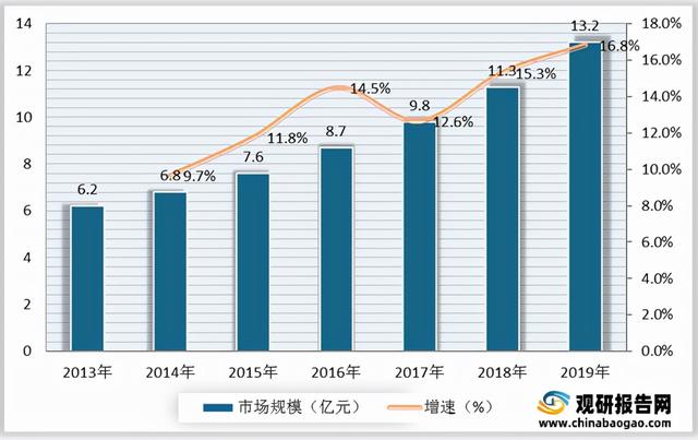 我国防脱洗发水行业现状及前景分析 消费群体广泛驱动市场规模扩大