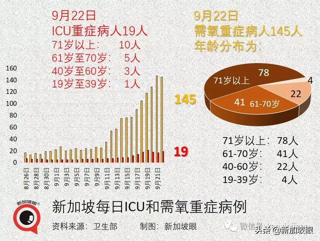 新加坡病例连续两天创新高，重症和死亡还能维持低位吗