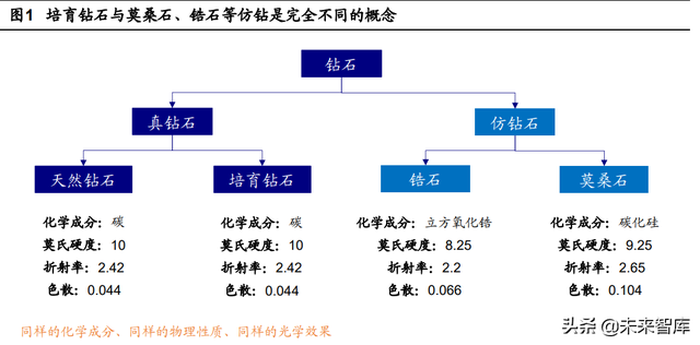 培育钻石行业研究报告：培育钻石能否实现“克拉自由”